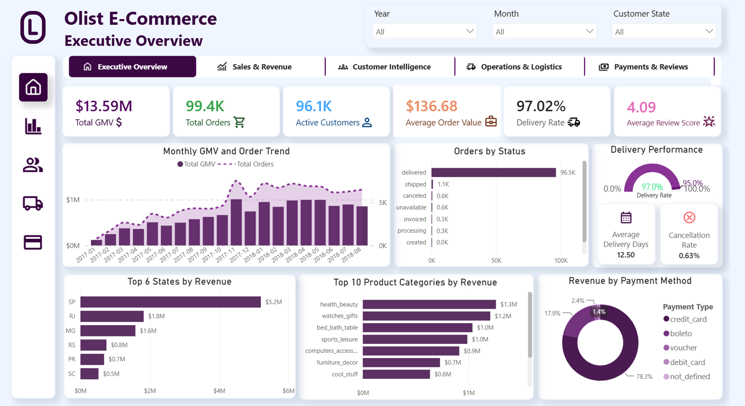 Olist executive overview dashboard preview